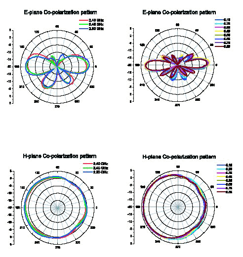 Proxim Antenna Patterns_0904